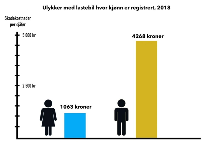 Kilde: Forsikringsselskapenes skadestatistikk (TRAST)